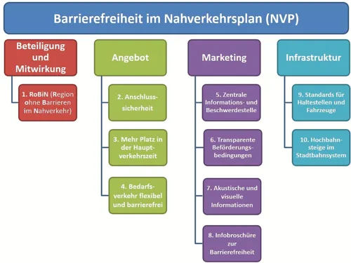 10-Punkte Programm der AG-BF zur Barrierefreiheit im Nahverkehr